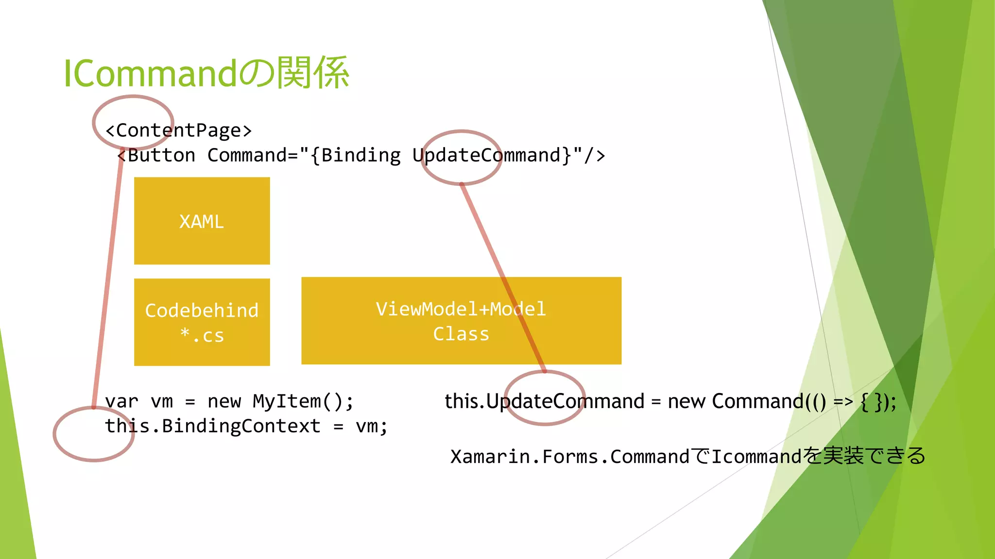 ICommandの関係 
<ContentPage> 
<Button Command="{Binding UpdateCommand}"/> 
XAML 
ViewModel+Model 
Class 
Codebehind 
*.cs 
var vm = new MyItem(); 
this.BindingContext = vm; 
this.UpdateCommand = new Command(() => { }); 
Xamarin.Forms.CommandでIcommandを実装できる 
 