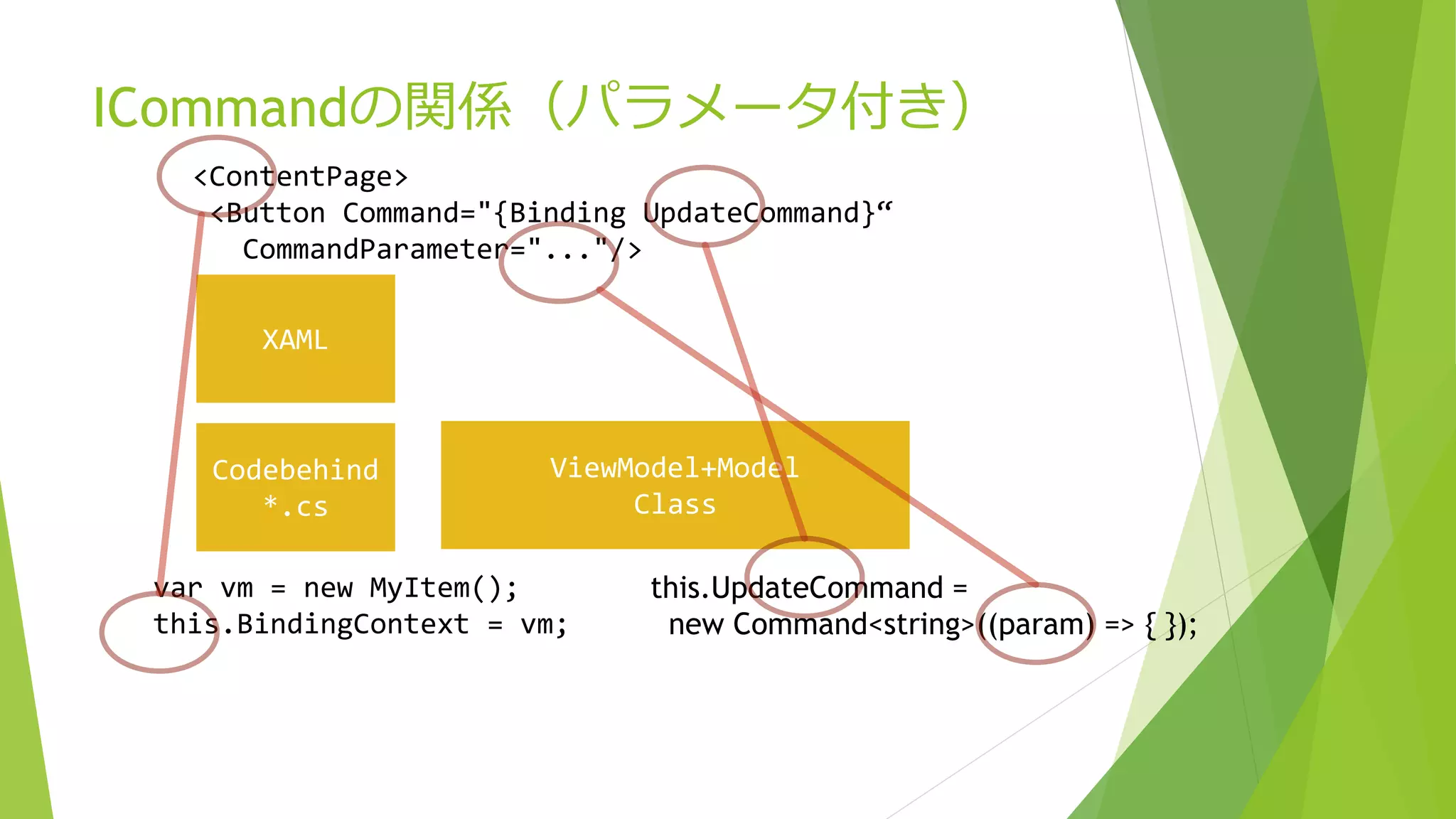 ICommandの関係（パラメータ付き） 
<ContentPage> 
<Button Command="{Binding UpdateCommand}“ 
CommandParameter="..."/> 
XAML 
ViewModel+Model 
Class 
Codebehind 
*.cs 
var vm = new MyItem(); 
this.BindingContext = vm; 
this.UpdateCommand = 
new Command<string>((param) => { }); 
 
