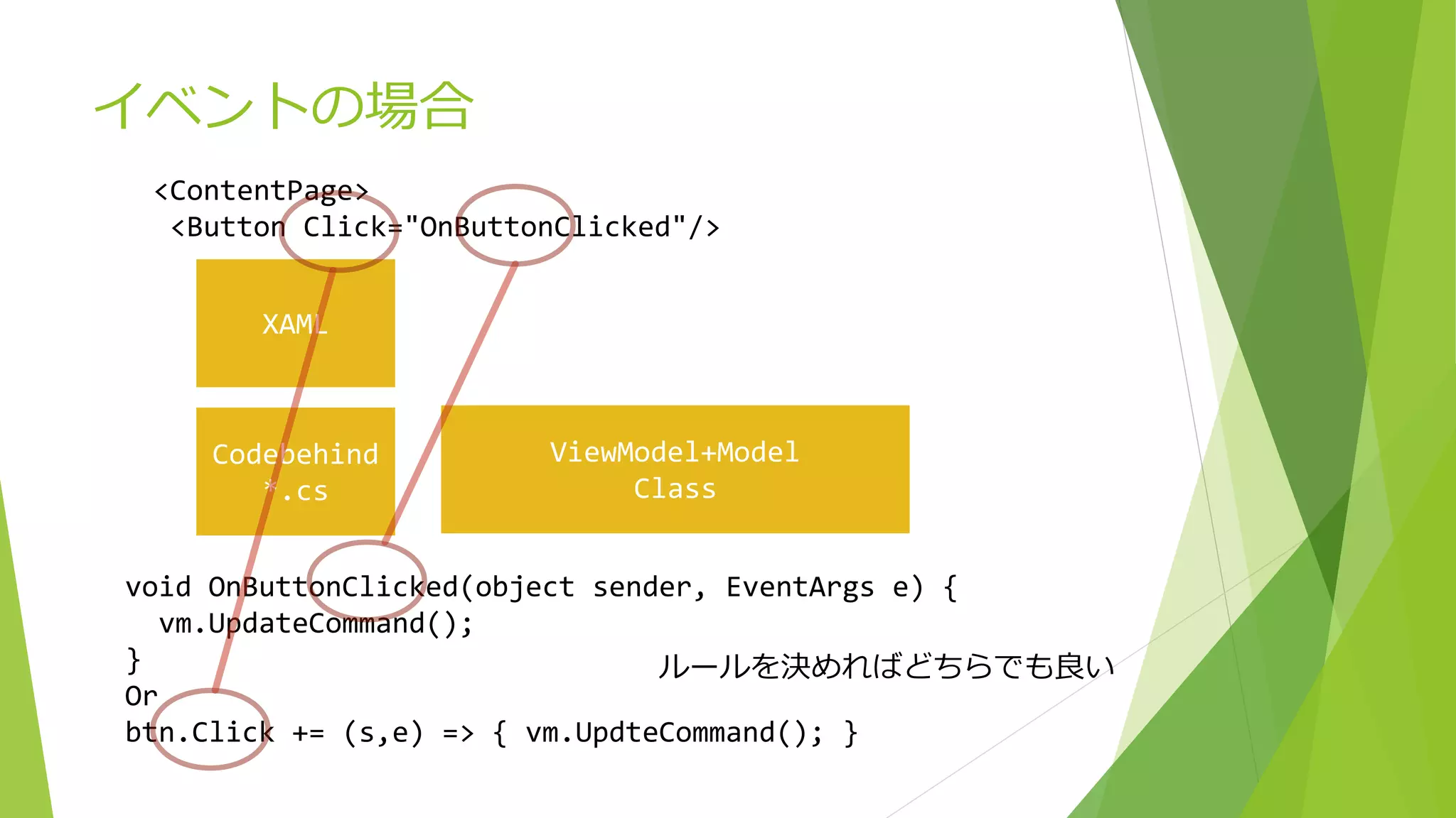 イベントの場合 
<ContentPage> 
<Button Click="OnButtonClicked"/> 
XAML 
ViewModel+Model 
Class 
Codebehind 
*.cs 
void OnButtonClicked(object sender, EventArgs e) { 
vm.UpdateCommand(); 
} 
Or 
btn.Click += (s,e) => { vm.UpdteCommand(); } 
ルールを決めればどちらでも良い 
 