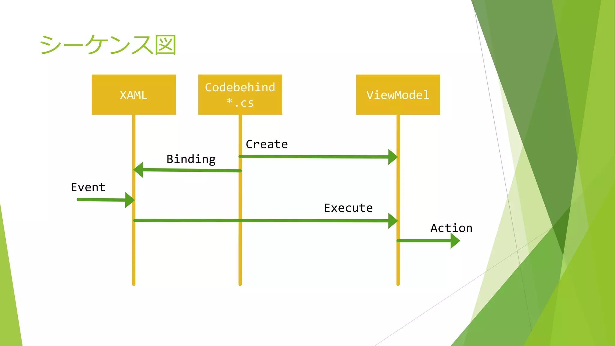 シーケンス図 
Codebehind 
XAML ViewModel 
*.cs 
Binding 
Execute 
Event 
Create 
Action 
 