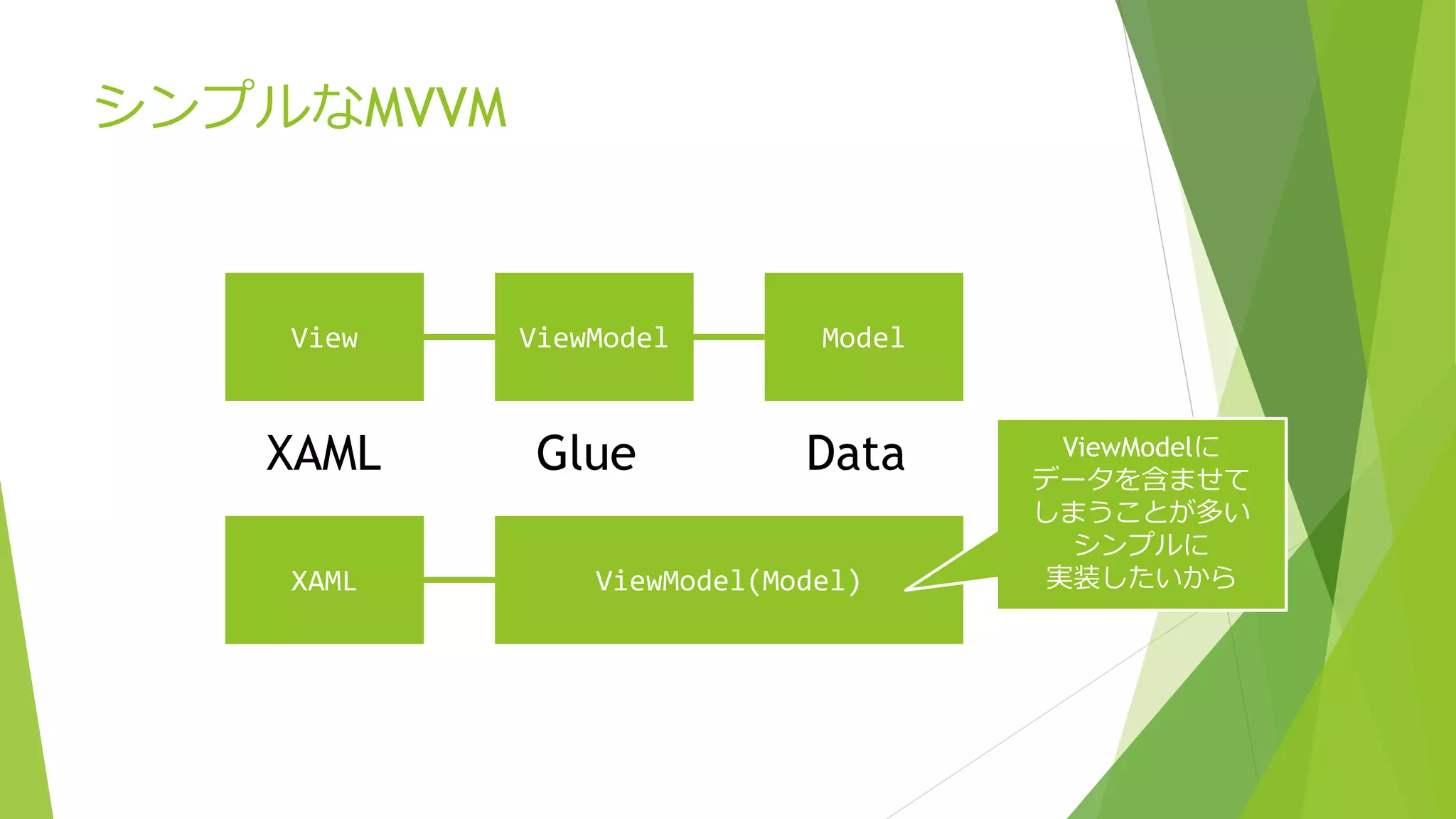 シンプルなMVVM 
View ViewModel Model 
XAML Glue Data 
XAML ViewModel(Model) 
ViewModelに 
データを含ませて 
しまうことが多い 
シンプルに 
実装したいから 
 