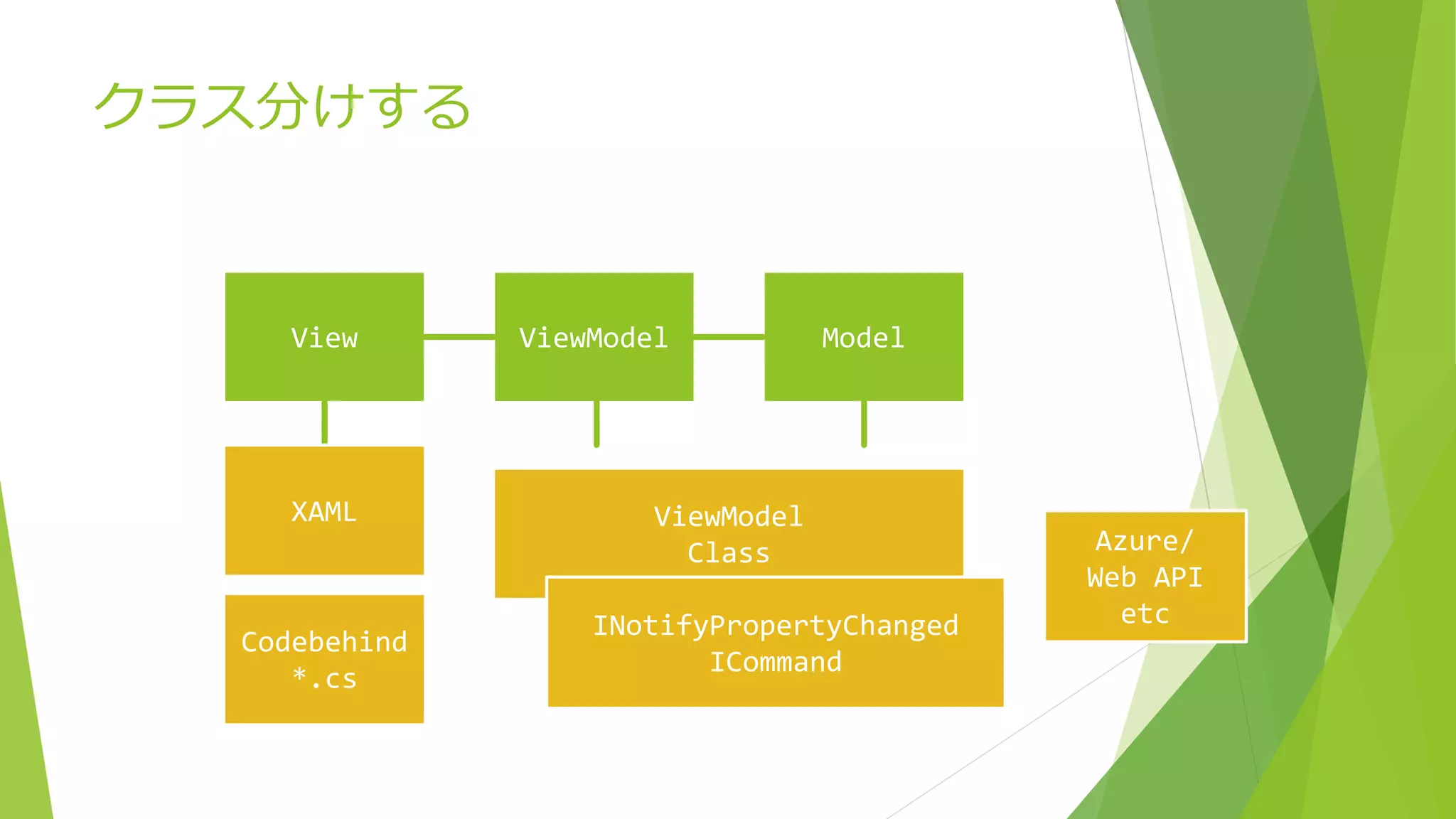 クラス分けする 
View ViewModel Model 
XAML ViewModel 
Class 
Codebehind 
*.cs 
INotifyPropertyChanged 
ICommand 
Azure/ 
Web API 
etc 
 