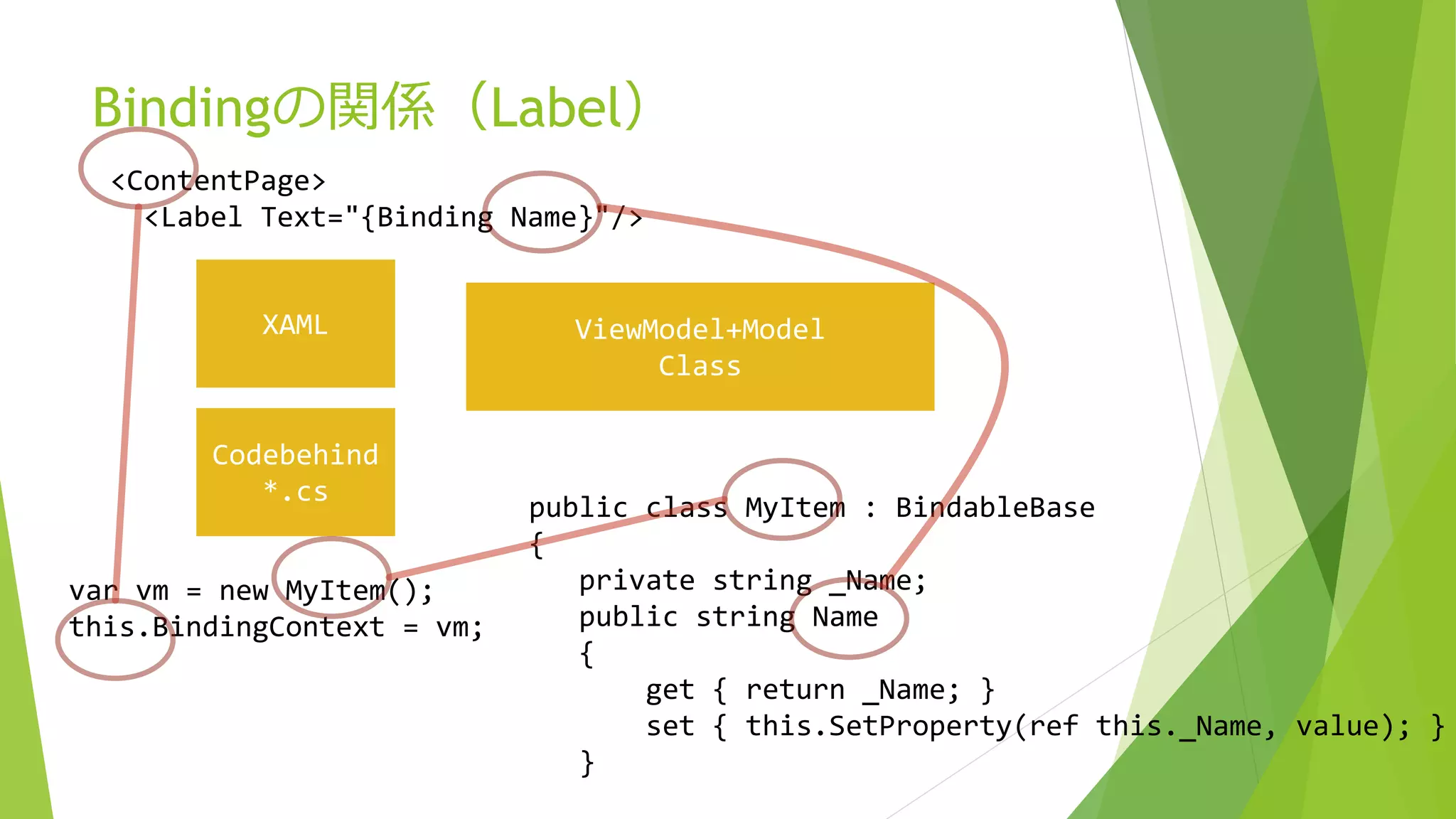 Bindingの関係（Label） 
<ContentPage> 
<Label Text="{Binding Name}"/> 
XAML ViewModel+Model 
Class 
Codebehind 
*.cs 
public class MyItem : BindableBase 
{ 
private string _Name; 
public string Name 
{ 
get { return _Name; } 
set { this.SetProperty(ref this._Name, value); } 
} 
var vm = new MyItem(); 
this.BindingContext = vm; 
 