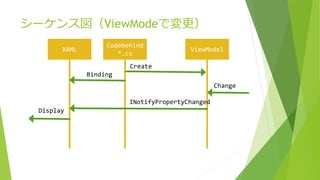 シーケンス図（ViewModeで変更） 
Codebehind 
XAML ViewModel 
*.cs 
Binding 
INotifyPropertyChanged 
Change 
Display 
Create 
 