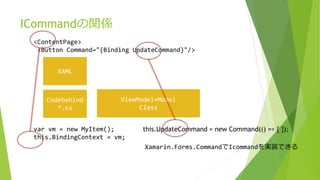 ICommandの関係 
<ContentPage> 
<Button Command="{Binding UpdateCommand}"/> 
XAML 
ViewModel+Model 
Class 
Codebehind 
*.cs 
var vm = new MyItem(); 
this.BindingContext = vm; 
this.UpdateCommand = new Command(() => { }); 
Xamarin.Forms.CommandでIcommandを実装できる 
 