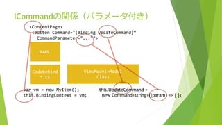 ICommandの関係（パラメータ付き） 
<ContentPage> 
<Button Command="{Binding UpdateCommand}“ 
CommandParameter="..."/> 
XAML 
ViewModel+Model 
Class 
Codebehind 
*.cs 
var vm = new MyItem(); 
this.BindingContext = vm; 
this.UpdateCommand = 
new Command<string>((param) => { }); 
 