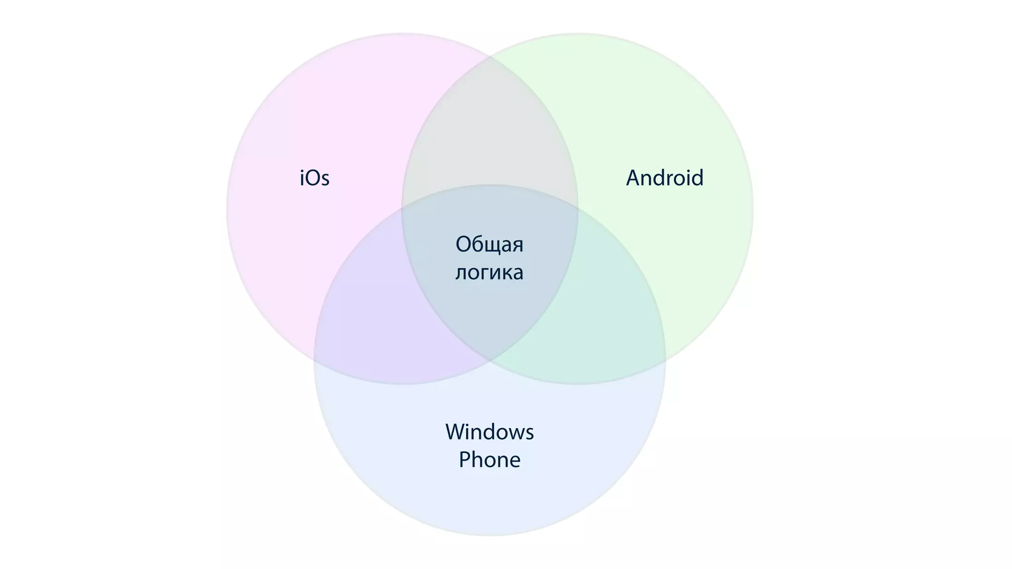 iOs Android
Windows
Phone
Общая
логика
 