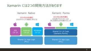 Xamarin には2つの開発方法があります
6
Xamarin Native Xamarin Forms
ロジックのみ共通化
UIはネイティブで個別に作りこむ
ロジックとUIを共通化
UIは各プラットフォームの
同じ役割のUIが自動マッピング...