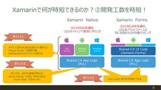 Xamarinで何が時短できるのか？②開発工数を時短！
8
Xamarin Native Xamarin Forms
ロジックのみ共通化
UIはネイティブで個別に作りこむ
ロジックとUIを共通化
UIは各プラットフォームの
同じ役割のUIが自動...