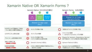 Xamarin Native OR Xamarin Forms ?
9
Xamarin Native（ロジックのみ共通化） Xamarin Forms （UIも共通化）
UIの作りこみが”理論的に“可能か
（ドット単位での細かな調整など） ◎ ...