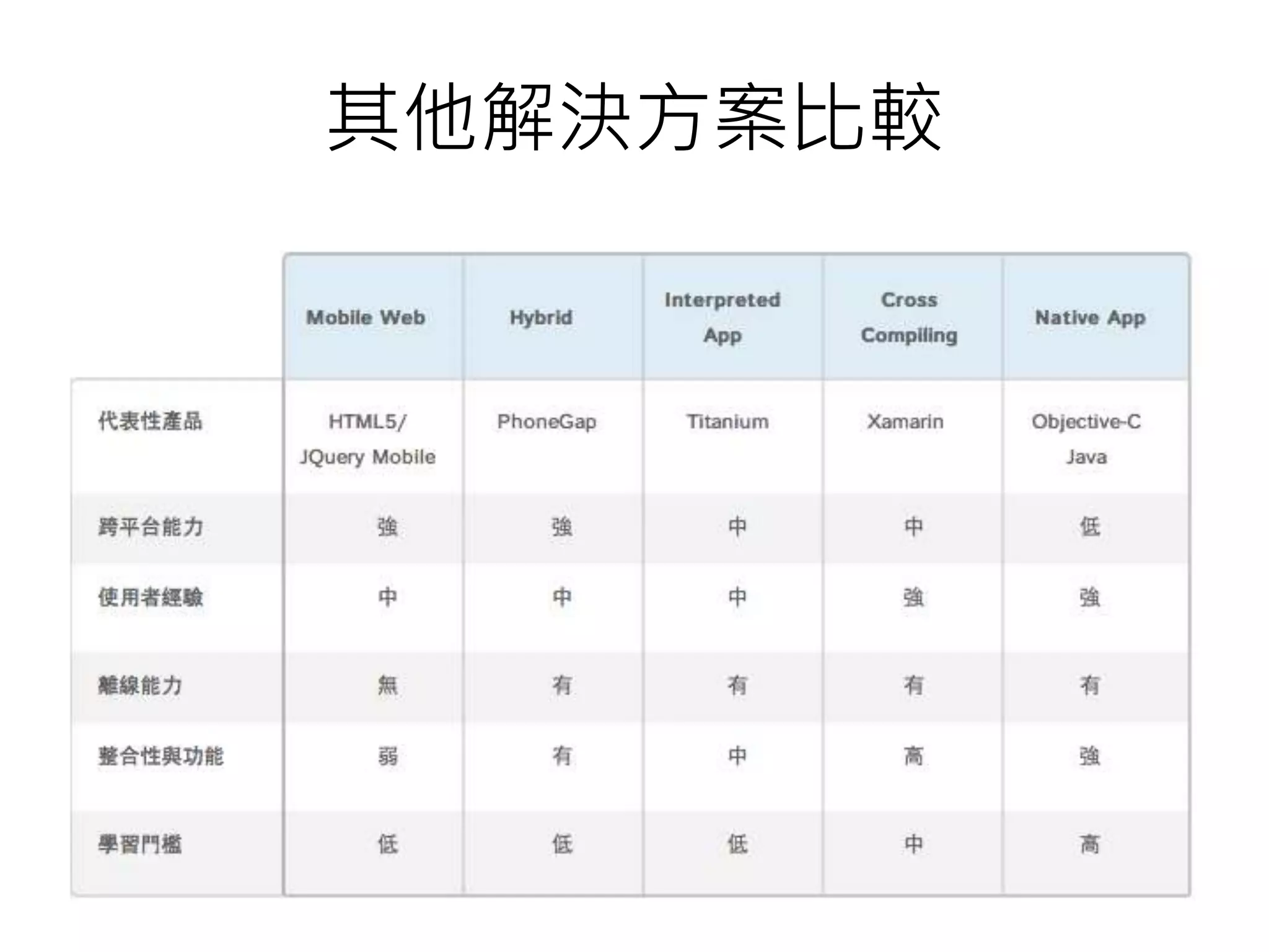 其他解決方案比較
 