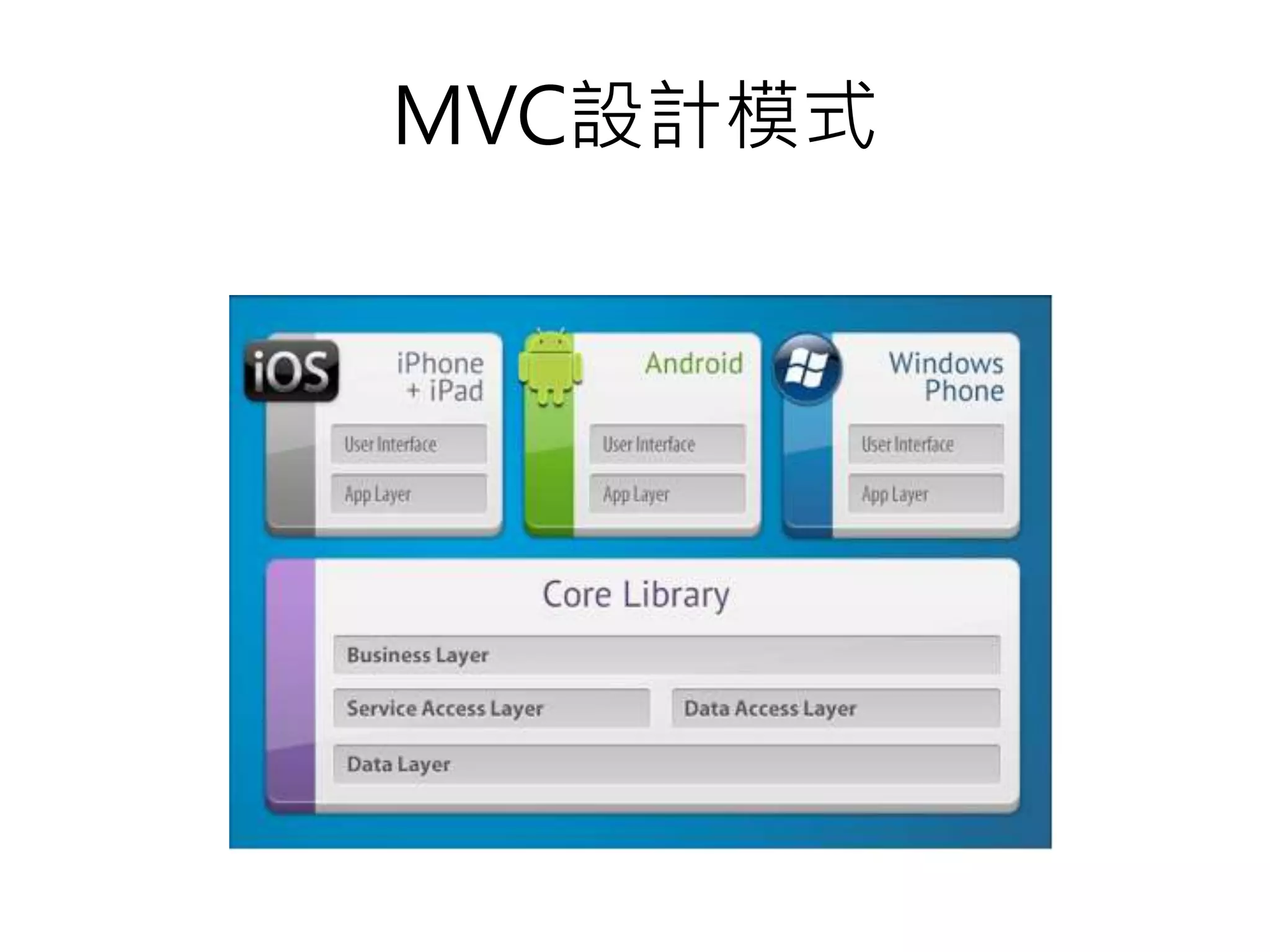 MVC設計模式
 
