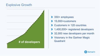 Explosive Growth
350+ employees
15,000+customers
Customers in 120 countries
1,400,000+ registered developers
32,000 new developers per month
Visionary in the Gartner Magic
Quadrant# of developers
 