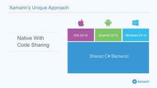 Xamarin’s Unique Approach
Native With
Code Sharing
 