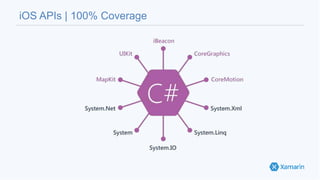 iOS APIs | 100% Coverage
 