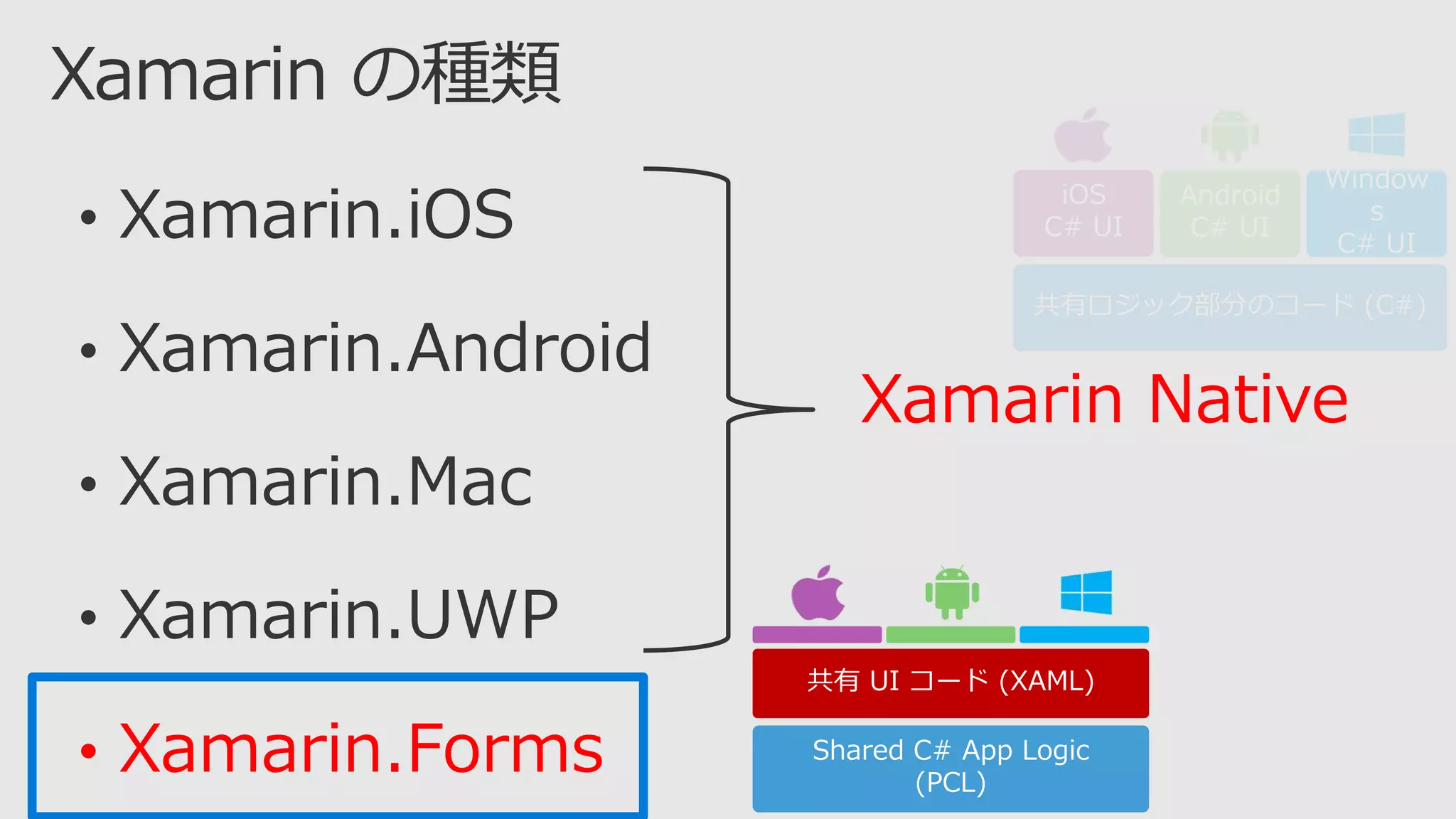 • Xamarin.Forms
Xamarin Native
Shared C# App Logic
(PCL)
共有 UI コード (XAML)
iOS
C# UI
共有ロジック部分のコード (C#)
Android
C# UI
Window
s
C# UI
 