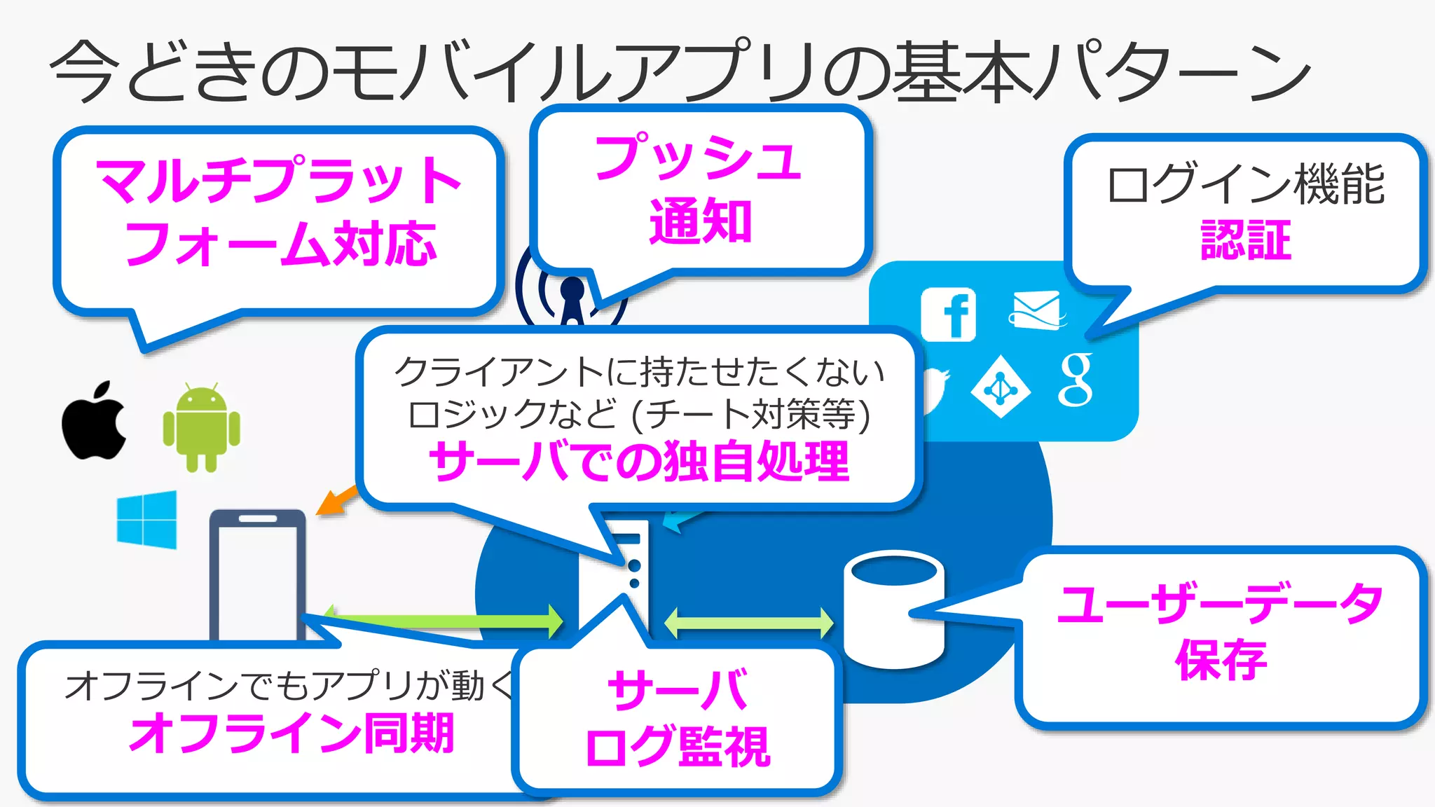 ユーザーデータ
保存
プッシュ
通知
ログイン機能
認証
オフラインでもアプリが動く
オフライン同期
マルチプラット
フォーム対応
サーバ
ログ監視
クライアントに持たせたくない
ロジックなど (チート対策等)
サーバでの独自処理
 