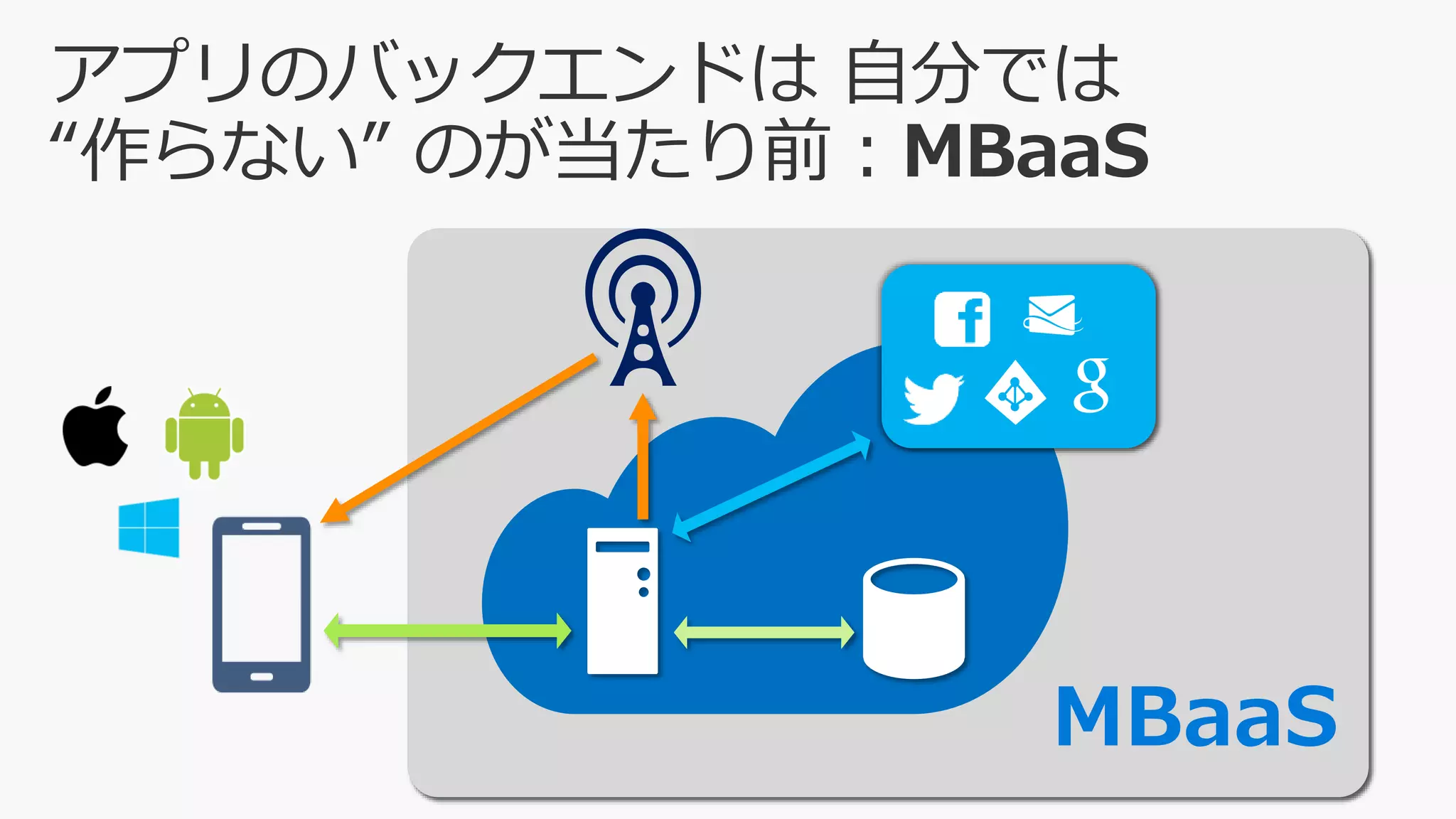Azure
Mobile
AppsMBaaS
 