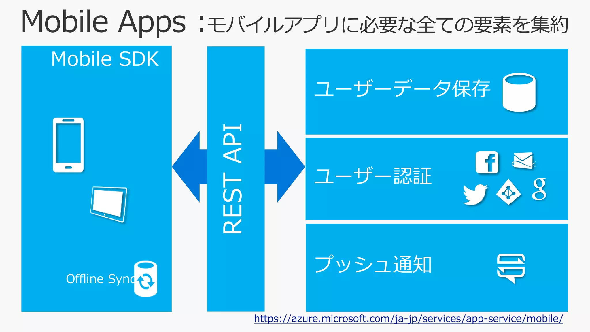 RESTAPI
Offline Sync
https://azure.microsoft.com/ja-jp/services/app-service/mobile/
 