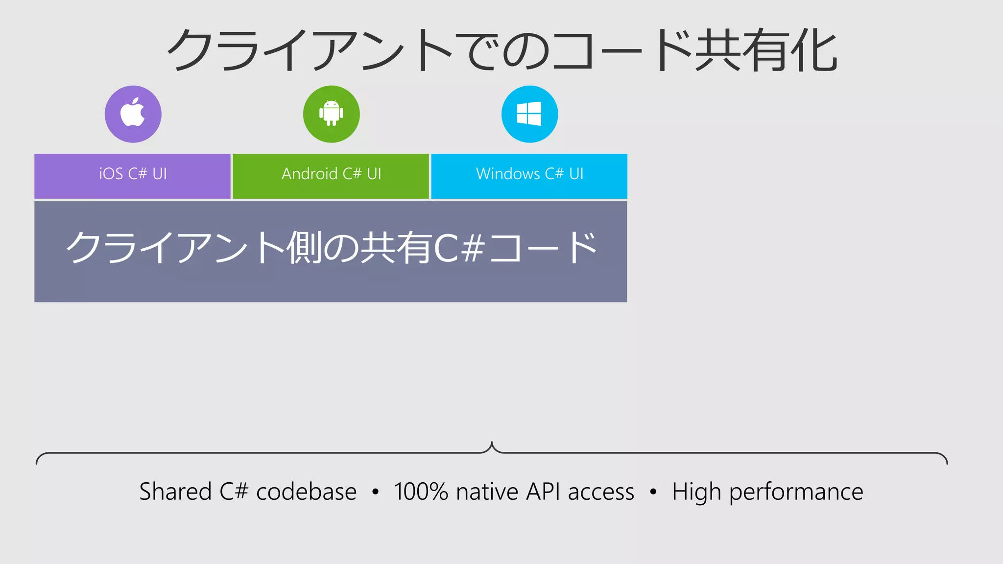 Shared C# codebase • 100% native API access • High performance
iOS C# UI Windows C# UIAndroid C# UI
クライアント側の共有C#コード
 