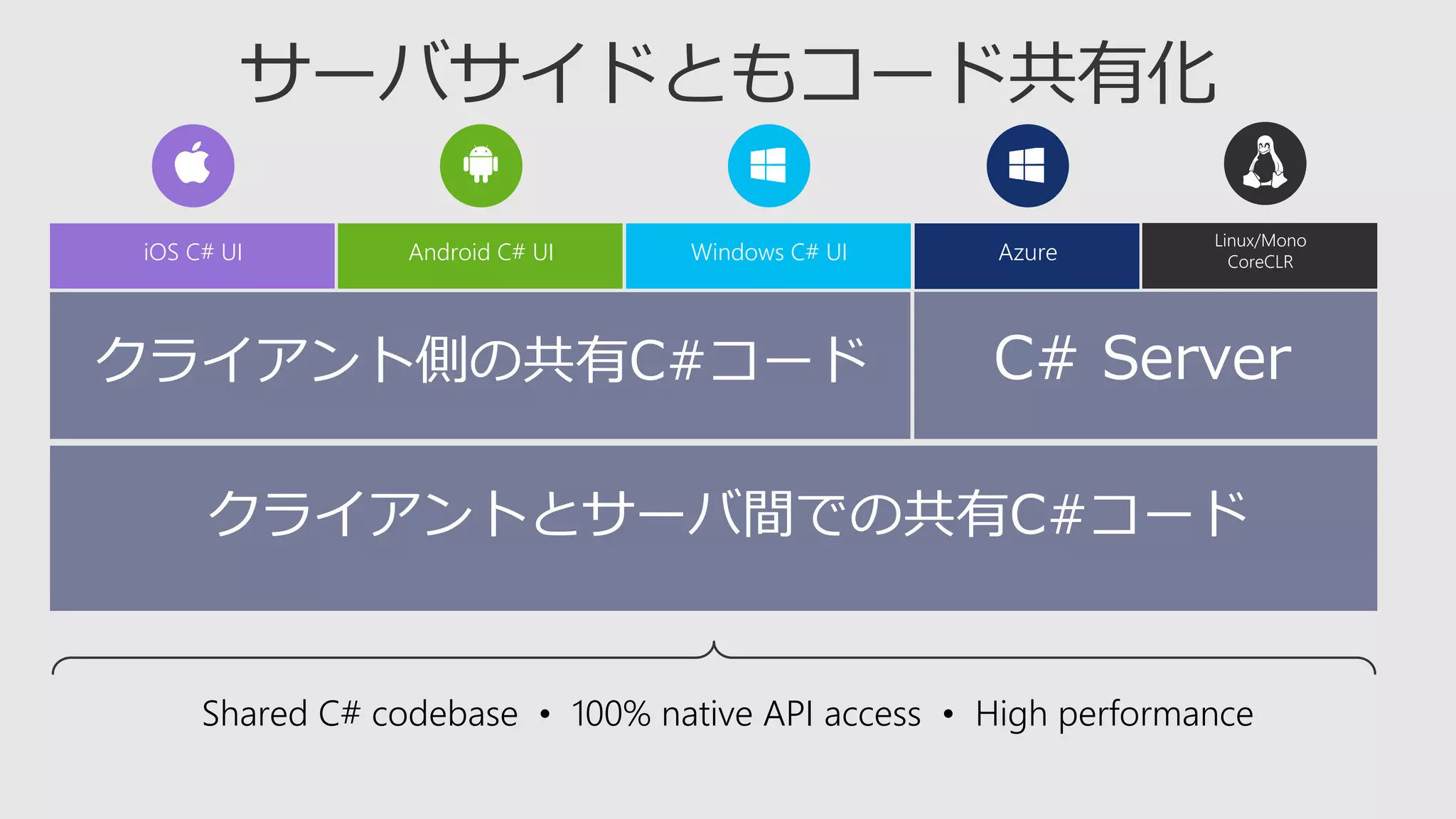 Shared C# codebase • 100% native API access • High performance
iOS C# UI Windows C# UIAndroid C# UI
クライアント側の共有C#コード C# Server
Linux/Mono
CoreCLRAzure
クライアントとサーバ間での共有C#コード
 