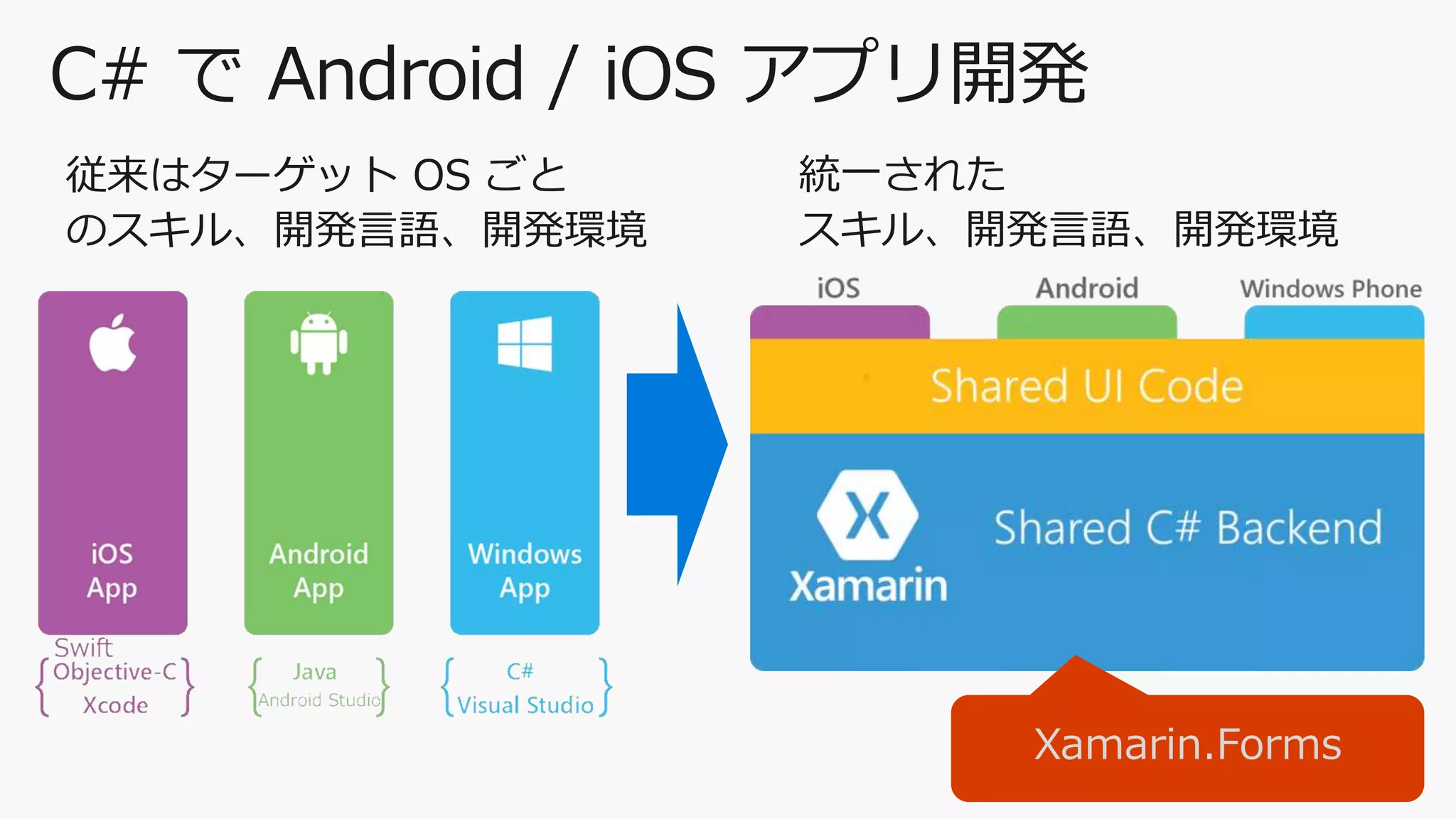 C# で Android / iOS アプリ開発
従来はターゲット OS ごと
のスキル、開発言語、開発環境
統一された
スキル、開発言語、開発環境
Xamarin.Forms
 
