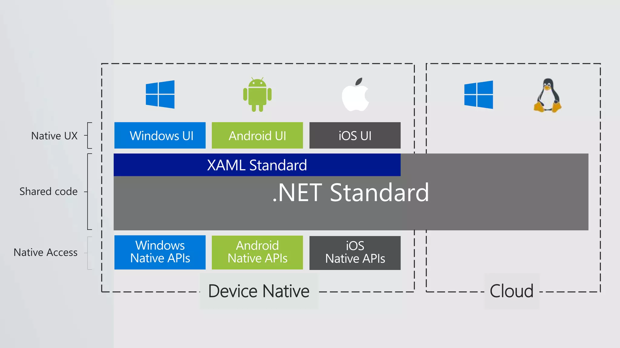 Device Native Cloud
.NET Standard
 