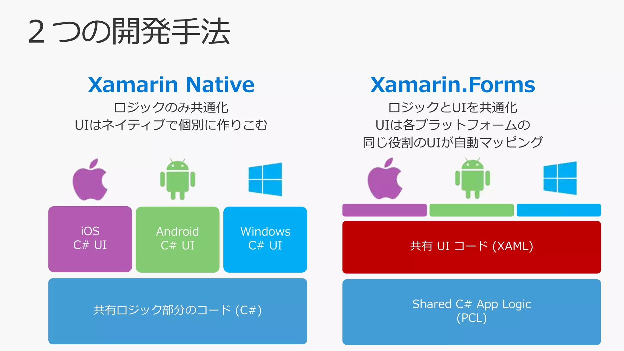 61
Shared C# App Logic
(PCL)
共有 UI コード (XAML)
iOS
C# UI
共有ロジック部分のコード (C#)
Android
C# UI
Windows
C# UI
Xamarin.FormsXamarin Native
ロジックのみ共通化
UIはネイティブで個別に作りこむ
 