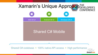 Globalcode – Open4education
Xamarin’s Unique Approach
Shared C# codebase • 100% native API access • High performance
iOS C# UI Windows C# UIAndroid C# UI
Shared C# Mobile
 