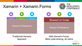 Globalcode – Open4education
Xamarin + Xamarin.Forms
Traditional Xamarin
Approach
With Xamarin.Forms:
More code-sharing, all native
iOS C# UI Windows C#
UI
Android C# UI
Shared C# Backend
Shared UI Code
Shared C# Backend
 
