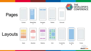 Globalcode – Open4education
Layouts
Pages
Stack Absolute Relative Grid ContentVie
w
ScrollVie
w
Frame
Content MasterDeta
il
Navigatio
n
Tabbed Carousel
 