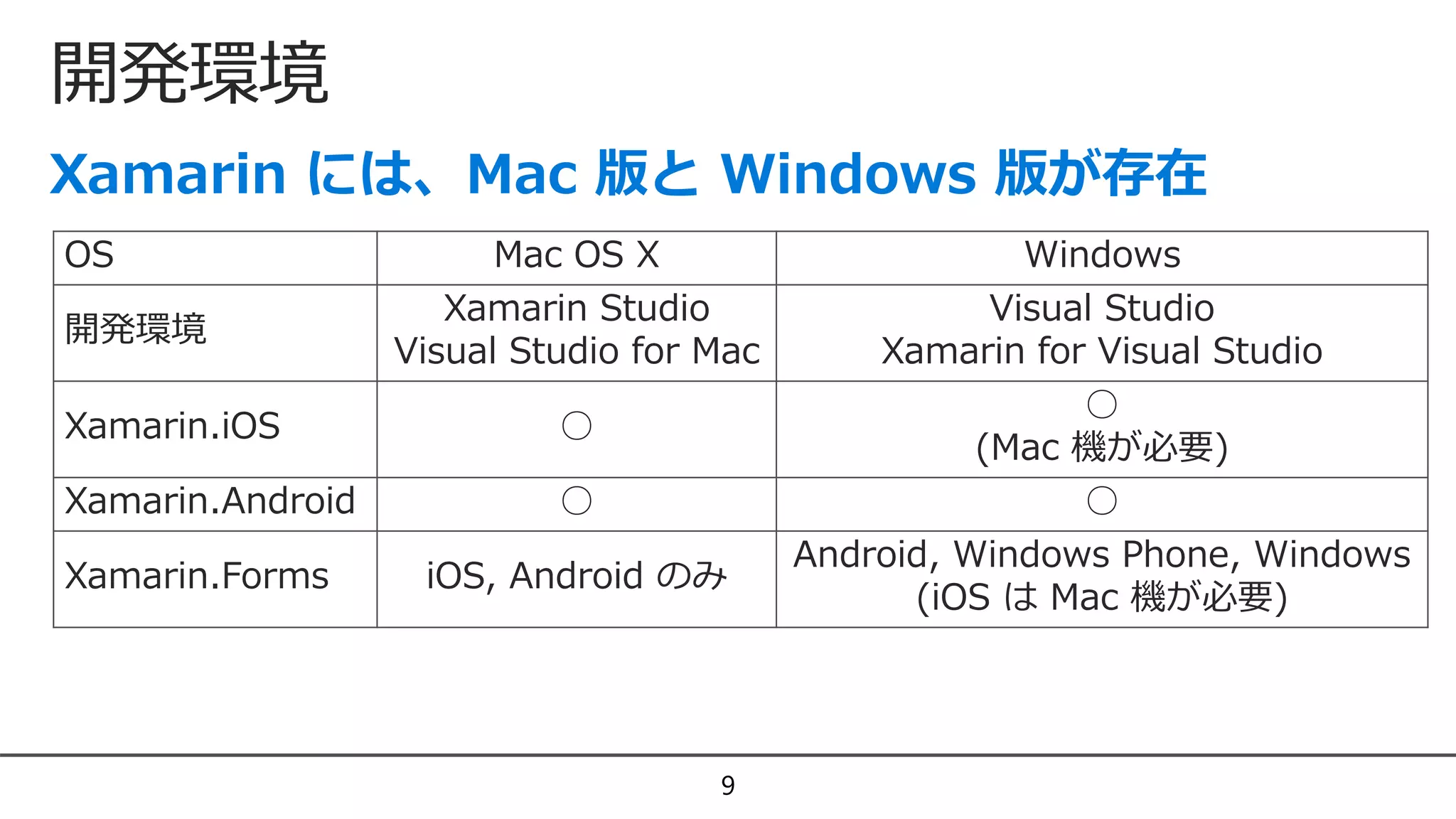 開発環境
9
OS Mac OS X Windows
開発環境
Xamarin Studio
Visual Studio for Mac
Visual Studio
Xamarin for Visual Studio
Xamarin.iOS ○
○
(Mac 機が必要)
Xamarin.Android ○ ○
Xamarin.Forms iOS, Android のみ
Android, Windows Phone, Windows
(iOS は Mac 機が必要)
 