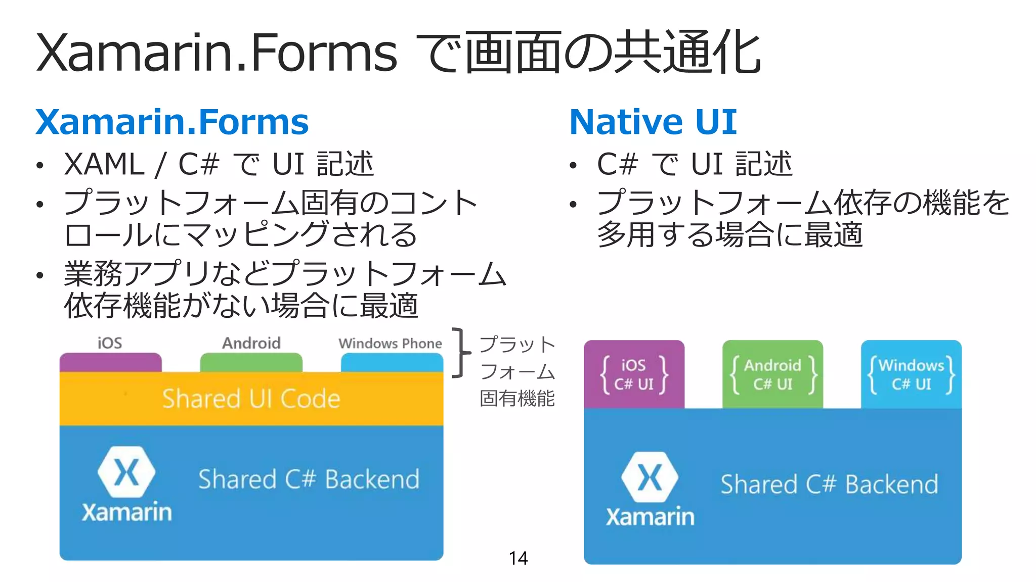 Xamarin.Forms で画面の共通化
14
• C# で UI 記述
• プラットフォーム依存の機能を
多用する場合に最適
• XAML / C# で UI 記述
• プラットフォーム固有のコント
ロールにマッピングされる
• 業務アプリなどプラットフォーム
依存機能がない場合に最適
 