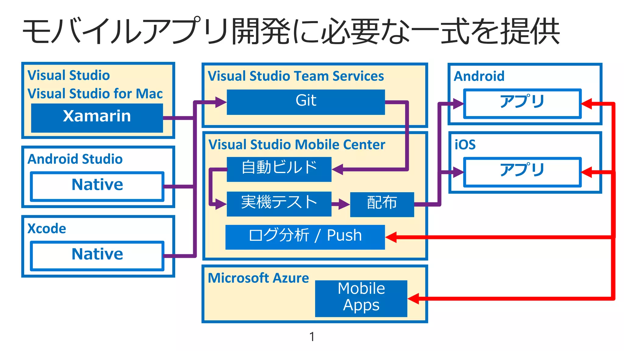 モバイルアプリ開発に必要な一式を提供
1
Visual Studio
Visual Studio for Mac
Visual Studio Mobile Center
Visual Studio Team Services
Android Studio
Native
Xcode
Native
Android
アプリ
iOS
アプリ
Microsoft Azure
 