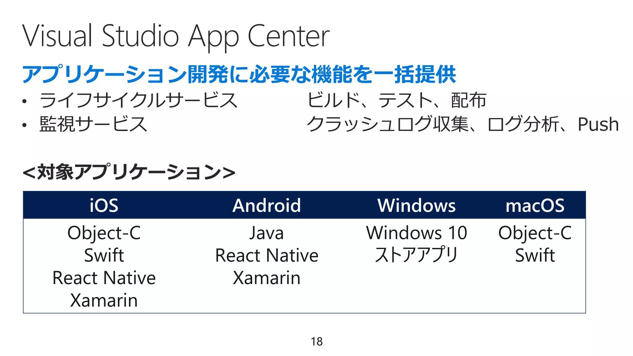 Visual Studio App Center
18
• ライフサイクルサービス ビルド、テスト、配布
• 監視サービス クラッシュログ収集、ログ分析、Push
<対象アプリケーション>
iOS Android Windows macOS
Object-C
Swift
React Native
Xamarin
Java
React Native
Xamarin
Windows 10
ストアアプリ
Object-C
Swift
 