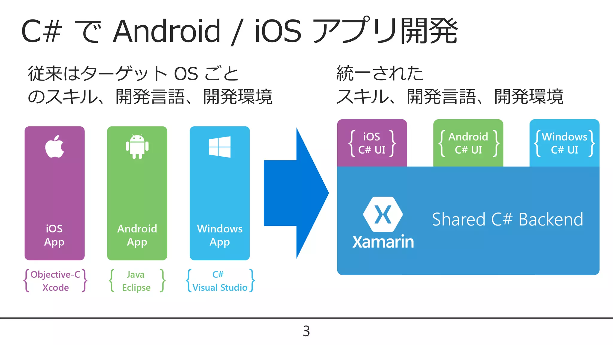 C# で Android / iOS アプリ開発
従来はターゲット OS ごと
のスキル、開発言語、開発環境
3
統一された
スキル、開発言語、開発環境
 