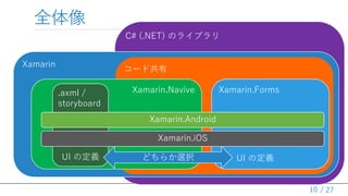 / 27
C# (.NET) Υ饤֥
ȫ
10
Xamarin
`ɹ
Xamarin.Navive Xamarin.Forms.axml /
storyboard
Xamarin.Android
Xamarin.iOS
UI ζxUI ζx ɤ餫xk
 