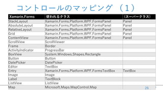 / 27
ȥ`Υޥåԥ 
Xamarin.Forms ʹ륯饹 (`ѩ`饹)
StackLayout Xamarin.Forms.Platform.WPF.FormsPanel Panel
AbsoluteLayout Xamarin.Forms.Platform.WPF.FormsPanel Panel
RelativeLayout Xamarin.Forms.Platform.WPF.FormsPanel Panel
Grid Xamarin.Forms.Platform.WPF.FormsPanel Panel
ContentView Xamarin.Forms.Platform.WPF.FormsPanel Panel
ScrollView ScrollViewer
Frame Border
ActivityIndicator ProgressBar
BoxView System.Windows.Shapes.Rectangle
Button Button
DatePicker DatePicker
Editor TextBox
Entry Xamarin.Forms.Platform.WPF.FormsTextBox TextBox
Image Image
Label TextBlock
ListView ListView
Map Microsoft.Maps.MapControl.Map 26
 