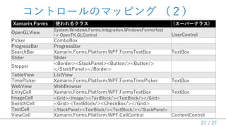 / 27
ȥ`Υޥåԥ 
Xamarin.Forms ʹ륯饹 (`ѩ`饹)
OpenGLView
System.Windows.Forms.Integration.WindowsFormsHost
-> OpenTK.GLControl UserControl
Picker ComboBox
ProgressBar ProgressBar
SearchBar Xamarin.Forms.Platform.WPF.FormsTextBox TextBox
ݺߣr ݺߣr
Stepper
<Border><StackPanel><Button/><Button/>
</StackPanel></Border>
TableView ListView
TimePicker Xamarin.Forms.Platform.WPF.FormsTimePicker TextBox
WebView WebBrowser
EntryCell Xamarin.Forms.Platform.WPF.FormsTextBox TextBox
ImageCell <Grid><Image/><TextBlock/><TextBlock/></Grid>
SwitchCell <Grid><TextBlock/><CheckBox/></Grid>
TextCell <StackPanel><TextBlock/><TextBlock/></StackPanel>
ViewCell Xamarin.Forms.Platform.WPF.CellControl ContentControl
27
 