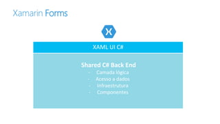 Xamarin Forms
XAML UI C#
Shared C# Back End
- Camada lógica
- Acesso a dados
- Infraestrutura
- Componentes
 