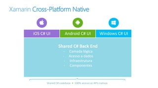 Xamarin Cross-Platform Native
iOS C# UI Windows C# UIAndroid C# UI
Shared C# Back End
- Camada lógica
- Acesso a dados
- Infraestrutura
- Componentes
Shared C# codebase • 100% acesso as APIs nativas
 