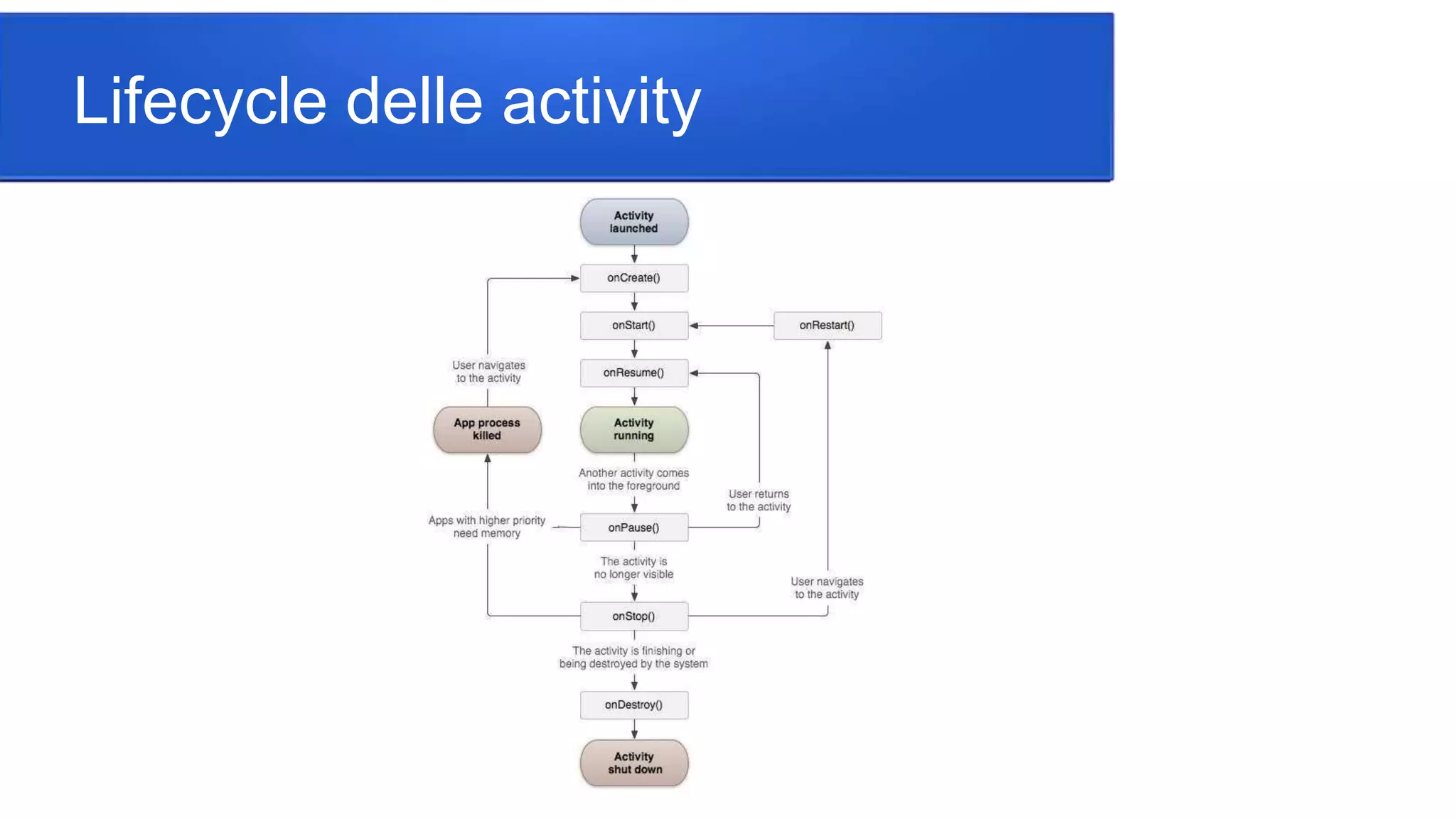 Lifecycle delle activity
 