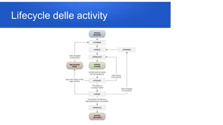Lifecycle delle activity
 