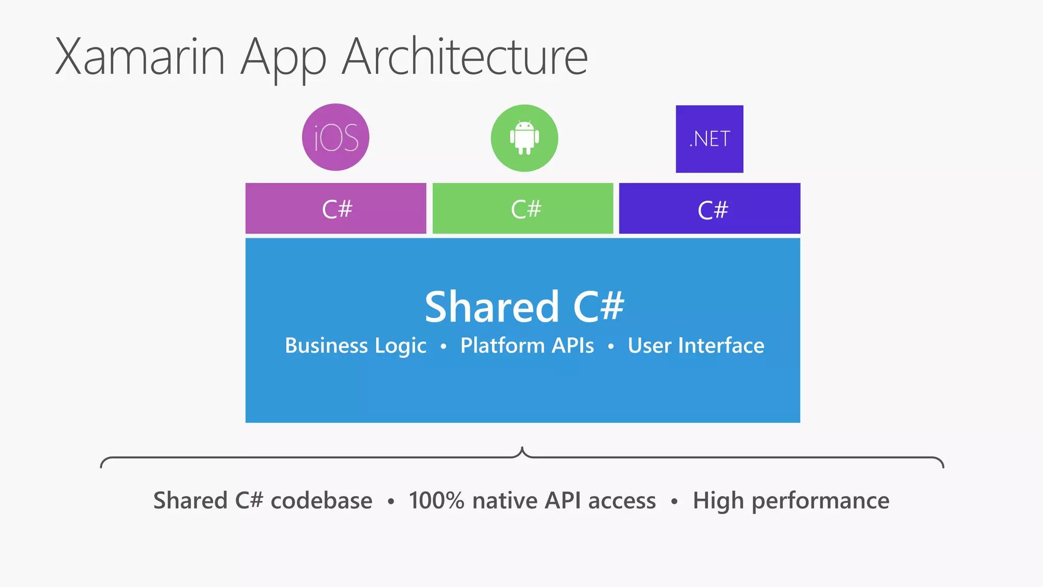 Shared C#
Business Logic • Platform APIs • User Interface
Xamarin App Architecture
Shared C# codebase • 100% native API access • High performance
.NET
C# C# C#
 