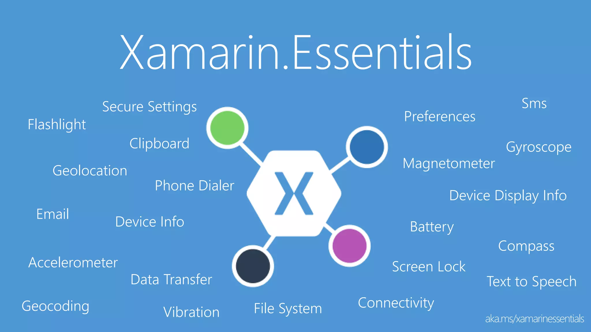 Xamarin.Essentials
aka.ms/xamarinessentials
Flashlight
Geolocation
Preferences
Device Info
Device Display Info
Secure Settings
Accelerometer
Battery
Clipboard
Compass
Connectivity
Data Transfer
Email
File SystemGeocoding
Gyroscope
Magnetometer
Phone Dialer
Screen Lock
Sms
Text to Speech
Vibration
 