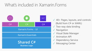 What’s included in Xamarin.Forms
✓ 40+ Pages, layouts, and controls
(Build from C# or XAML)
✓ Two-way data binding
✓ Navigation
✓ Visual State Manager
✓ Animation API
✓ Dependency Service
✓ Messaging CenterShared C#
Business Logic
.NET
C# C# C#
Xamarin.Essentials
Xamarin.Forms - UI
 