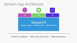 Shared C#
Business Logic • Platform APIs • User Interface
Xamarin App Architecture
Shared C# codebase • 100% native API access • High performance
.NET
C# C# C#
 