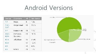Android Versions
• 19 SDK Versions
• 9 relevant

 