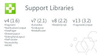Support Libraries
v4 (1.6)

•Fragment
•NotificationCompat
•ViewPager
•DrawerLayout
•SlidingPaneLayout
•FileProvider
•Accessibility
•MORE

v7 (2.1)
•ActionBar
•GridLayout
•MediaRouter

v8 (2.2)
•RenderScript

v13 (3.2)

•FragmentCompat

 