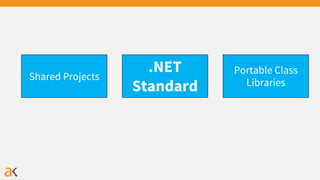 Shared Projects
.NET
Standard
Portable Class
Libraries
 